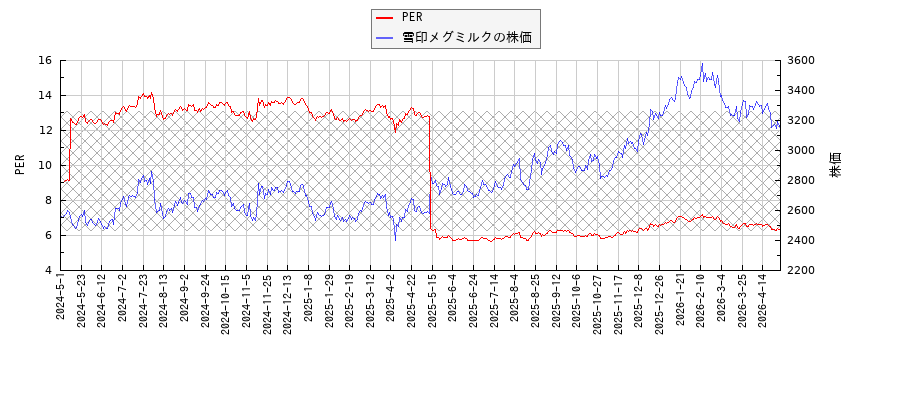 雪印メグミルクとPERの比較チャート