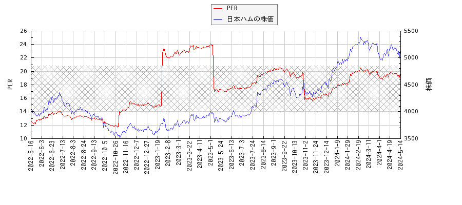 日本ハムとPERの比較チャート