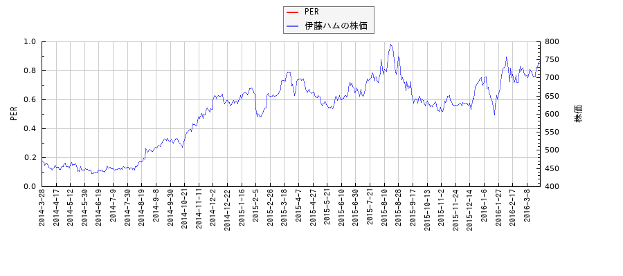 伊藤ハムとPERの比較チャート