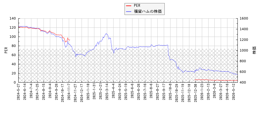 福留ハムとPERの比較チャート