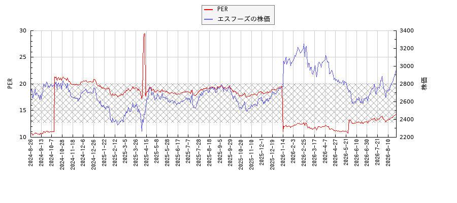 エスフーズとPERの比較チャート
