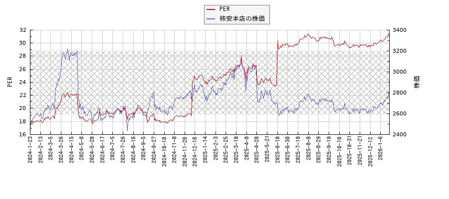柿安本店とPERの比較チャート