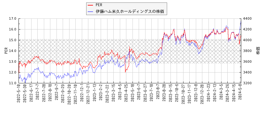 伊藤ハム米久ホールディングスとPERの比較チャート