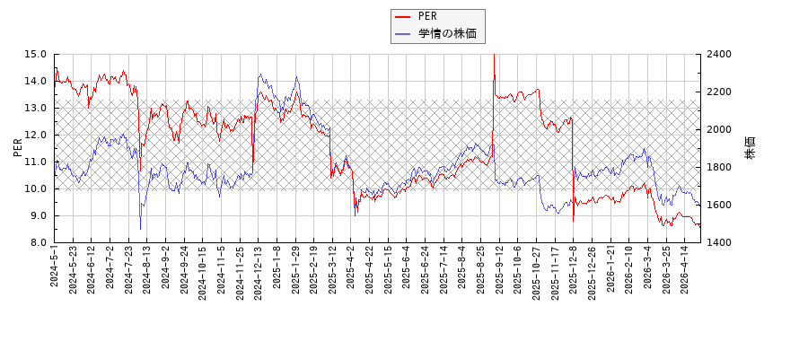 学情とPERの比較チャート