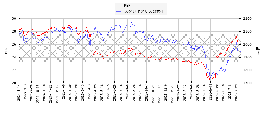 スタジオアリスとPERの比較チャート