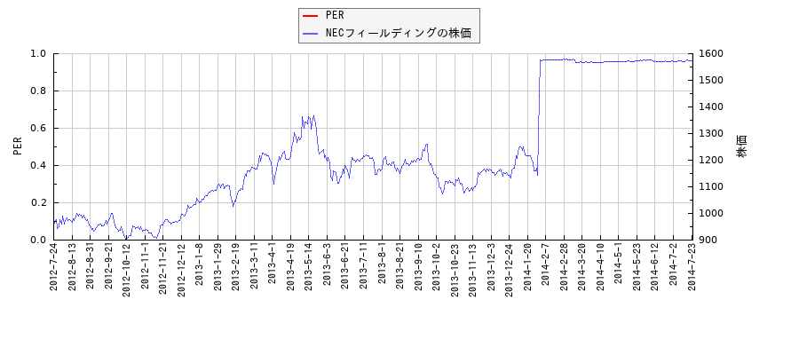 NECフィールディングとPERの比較チャート