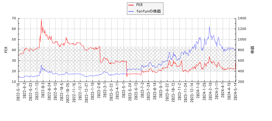 fonfunとPERの比較チャート