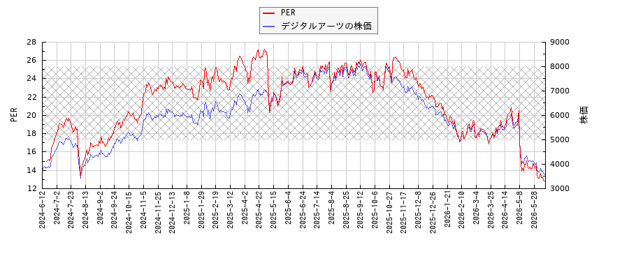 デジタルアーツとPERの比較チャート