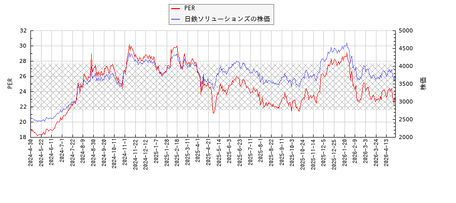 日鉄ソリューションズとPERの比較チャート
