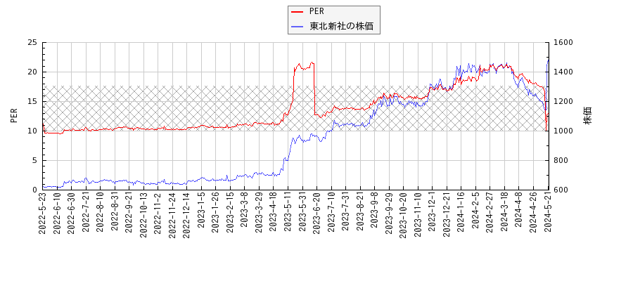東北新社とPERの比較チャート