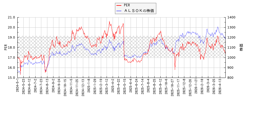 ＡＬＳＯＫとPERの比較チャート