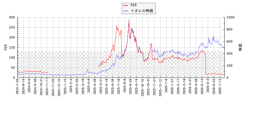 イオレとPERの比較チャート