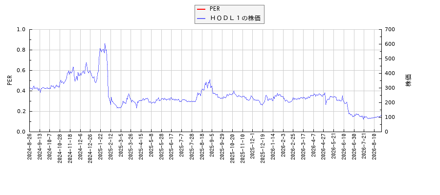 ＨＯＤＬ１とPERの比較チャート