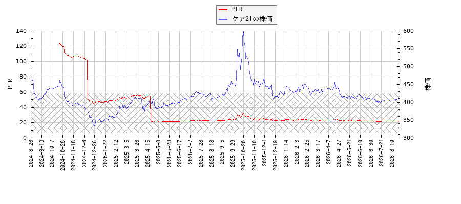 ケア21とPERの比較チャート