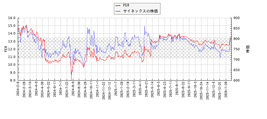 サイネックスとPERの比較チャート