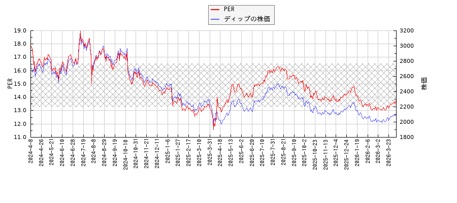 ディップとPERの比較チャート