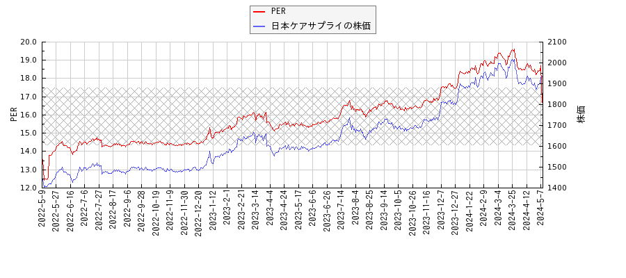 日本ケアサプライとPERの比較チャート