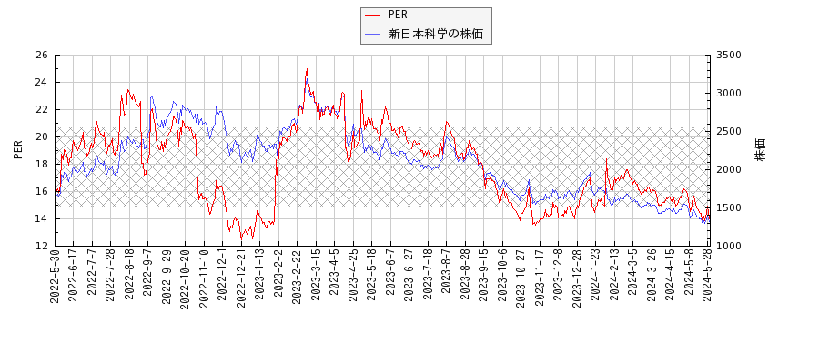 新日本科学とPERの比較チャート