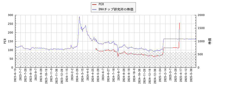DNAチップ研究所とPERの比較チャート