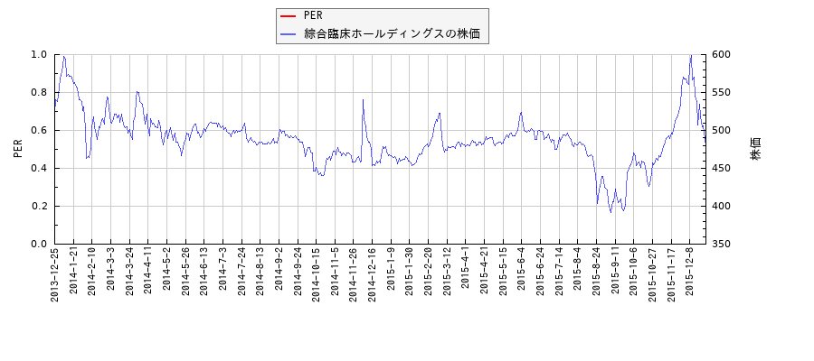 綜合臨床ホールディングスとPERの比較チャート
