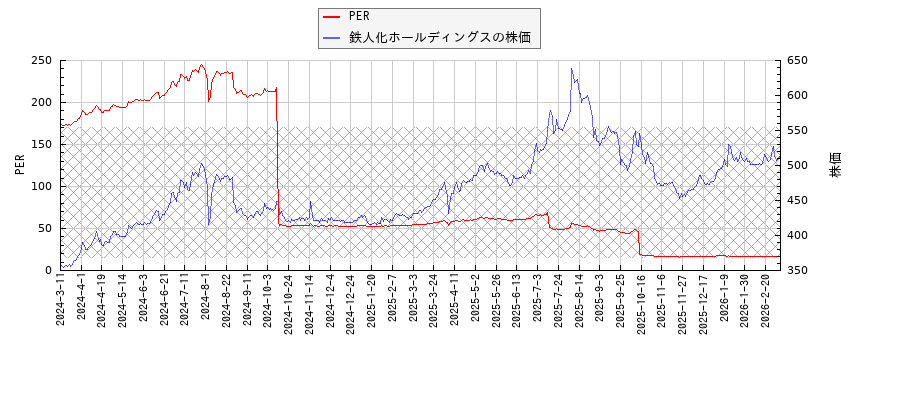 鉄人化ホールディングスとPERの比較チャート