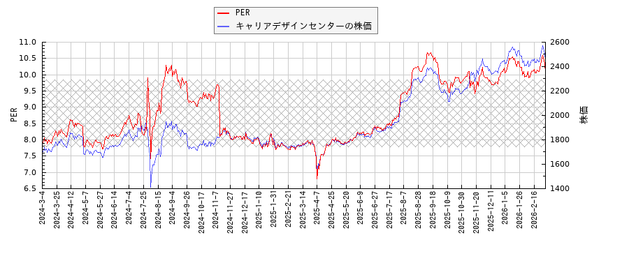 キャリアデザインセンターとPERの比較チャート