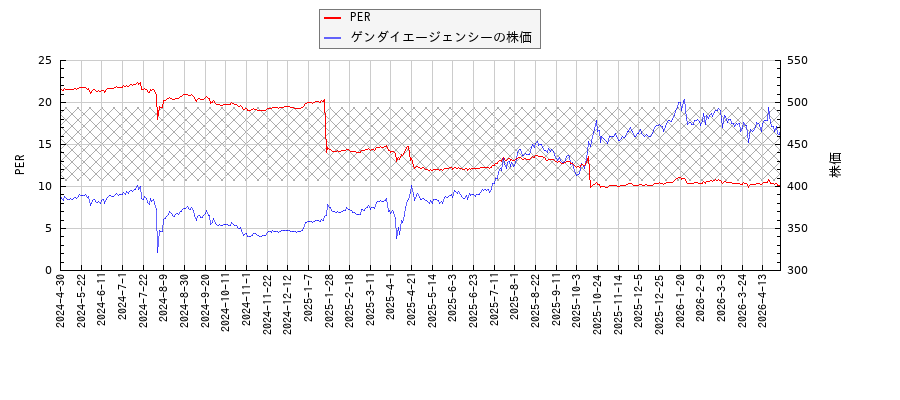 ゲンダイエージェンシーとPERの比較チャート