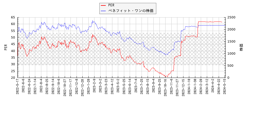 ベネフィット・ワンとPERの比較チャート