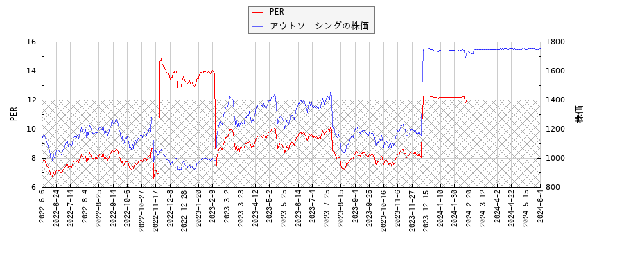 アウトソーシングとPERの比較チャート