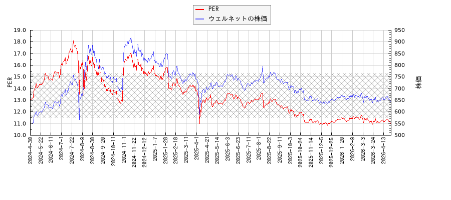 ウェルネットとPERの比較チャート