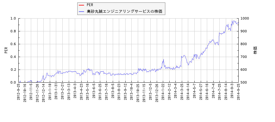 高砂丸誠エンジニアリングサービスとPERの比較チャート