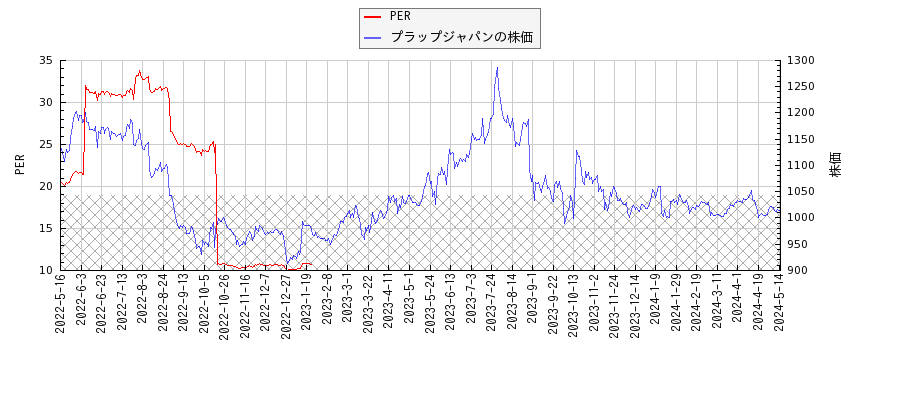 プラップジャパンとPERの比較チャート