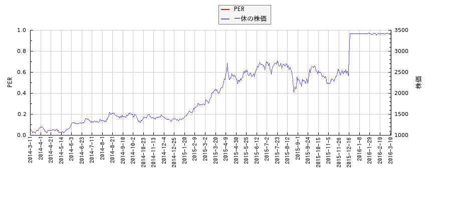 一休とPERの比較チャート