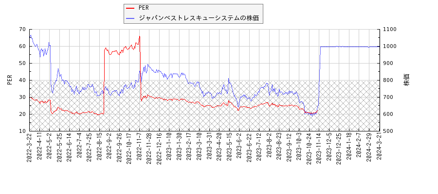 ジャパンベストレスキューシステムとPERの比較チャート