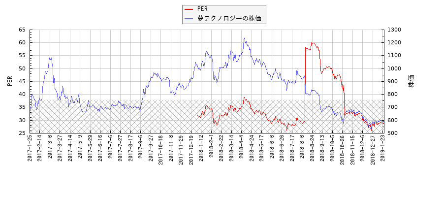 夢テクノロジーとPERの比較チャート