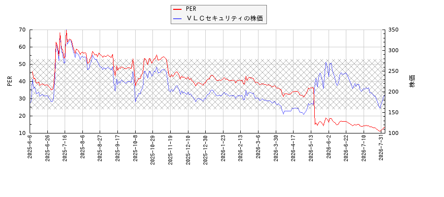 ＶＬＣセキュリティとPERの比較チャート