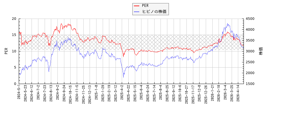 ヒビノとPERの比較チャート