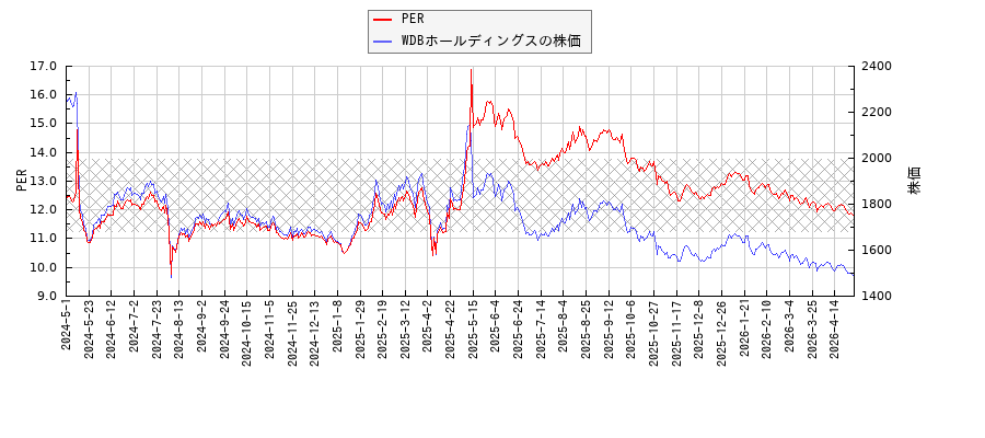 WDBホールディングスとPERの比較チャート