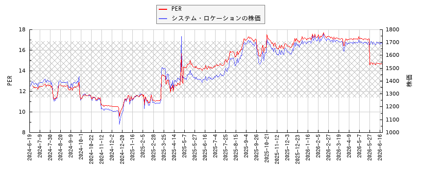 システム・ロケーションとPERの比較チャート