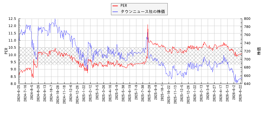 タウンニュース社とPERの比較チャート