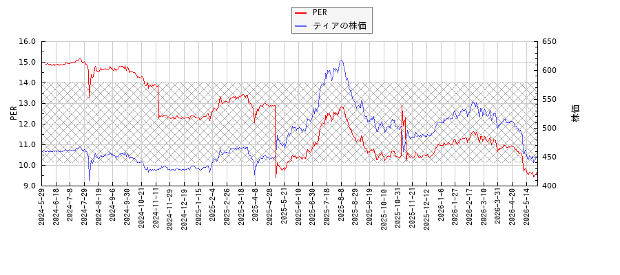 ティアとPERの比較チャート