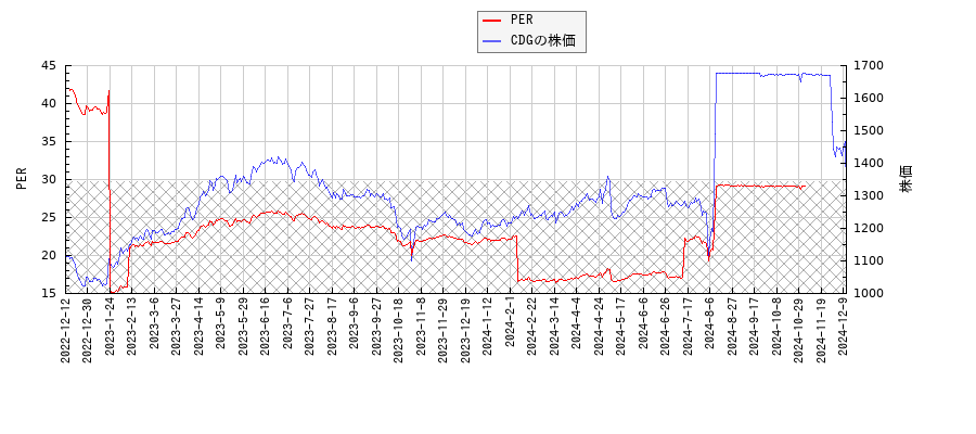 CDGとPERの比較チャート