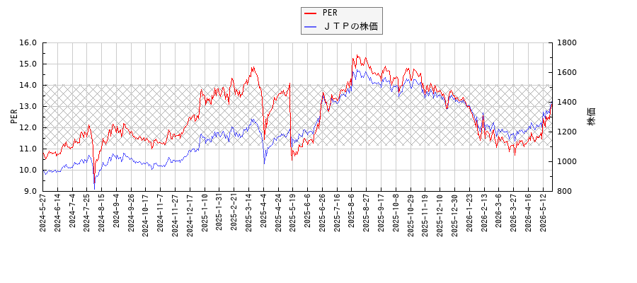ＪＴＰとPERの比較チャート
