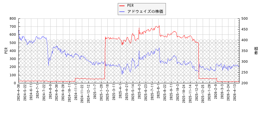 アドウェイズとPERの比較チャート