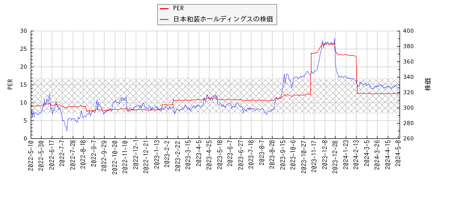 日本和装ホールディングスとPERの比較チャート