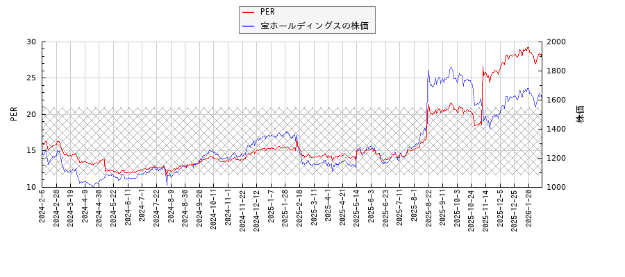宝ホールディングスとPERの比較チャート