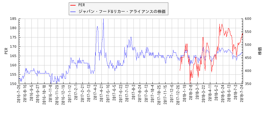 ジャパン・フード&リカー・アライアンスとPERの比較チャート