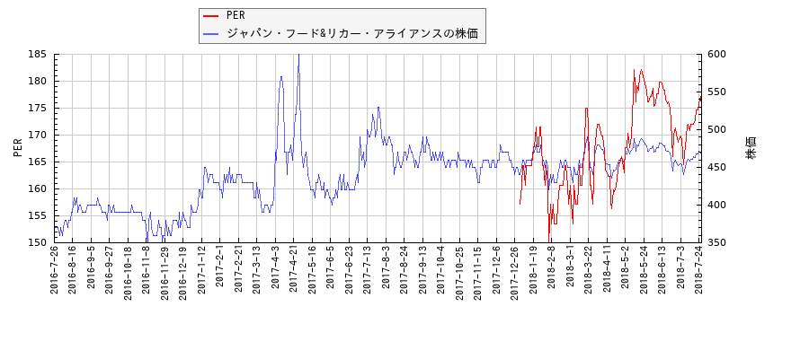 ジャパン・フード&リカー・アライアンスとPERの比較チャート