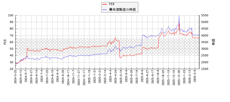 養命酒製造とPERの比較チャート
