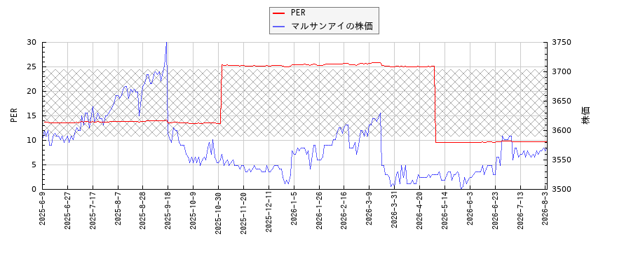 マルサンアイとPERの比較チャート